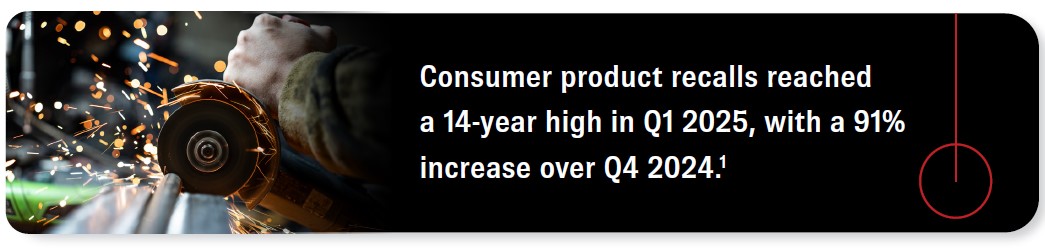 Consumer product recalls reached a 14-year high in Q1 2025, with a 91% increase over Q4 2024. Source 1.