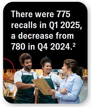 There were 775 recalls in Q1 2025, a decrease from 780 in Q4 2024. Source 2.