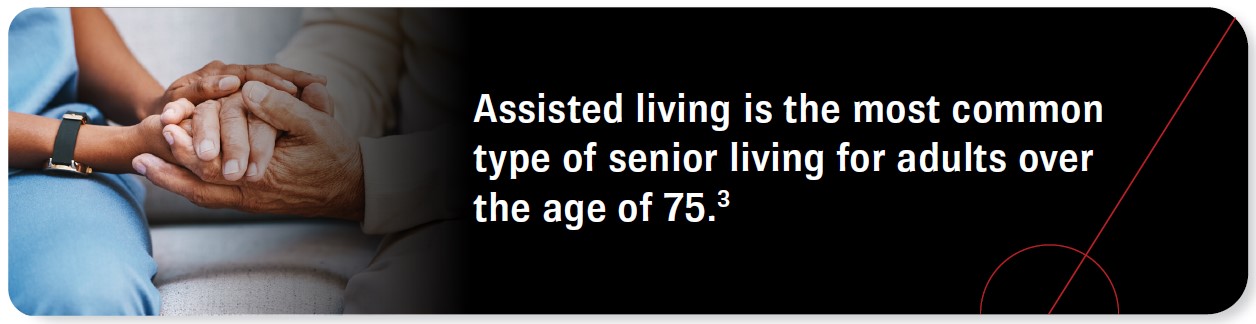 Assisted living is the most common type of senior living for adults over the age of 75. Source 3.