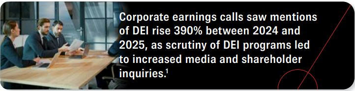 Corporate earnings calls saw mentions of DEI rise 390% between 2024 and 2025, as scrutiny of DEI programs led to increased media and shareholder inquiries. Source 1.