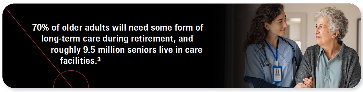 70% of older adults will need some form of long-term care during retirement, and roughly 9.5 million seniors live in care facilities. Source 3.