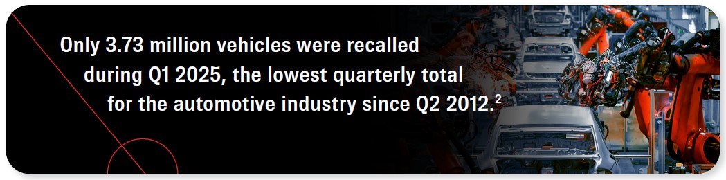 Only 3.73 million vehicles were recalled during Q1 2025, the lowest quarterly total for the automotive industry since Q2 2012. Source 2.