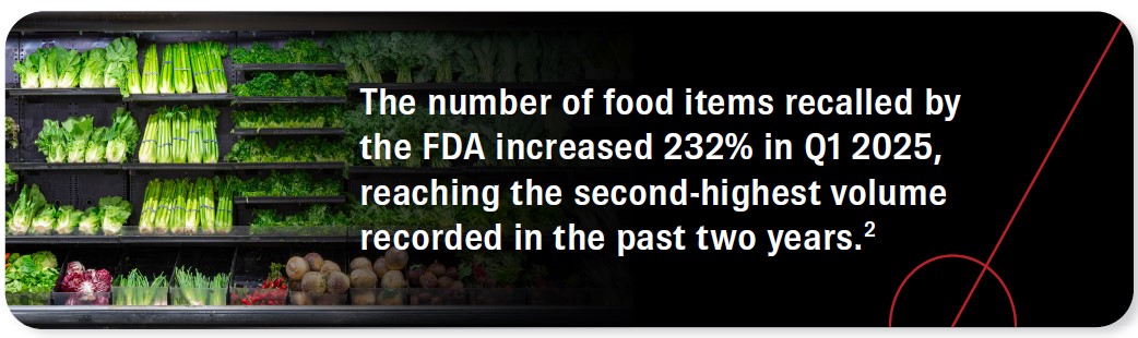 The number of food items recalled by the FDA increased 232% in Q1 2025, reaching the second-highest volume recorded in the past two years. Source 2.