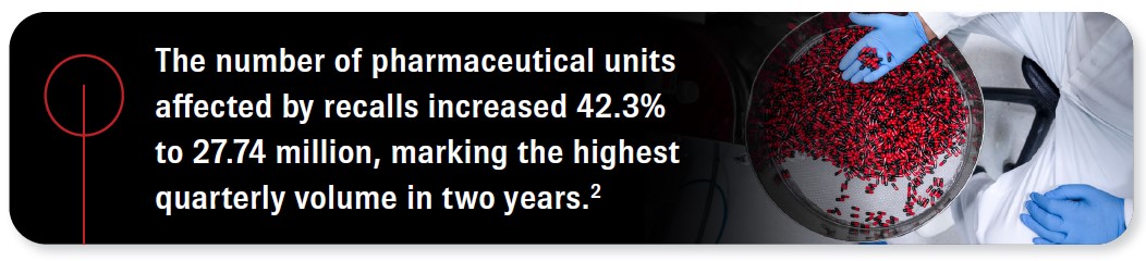 The number of pharmaceutical units affected by recalls increased 42.3% to 27.74 million, marking the highest quarterly volume in two years. Source 2.