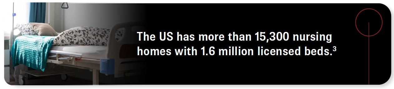 The US has more than 15,300 nursing homes with 1.6 million licensed beds. Source 3.