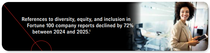 References to diversity, equity, and inclusion in Fortune 100 company reports declined by 72% between 2024 and 2025. Source 1.
