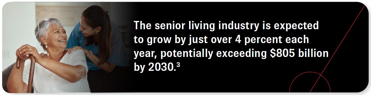 The senior living industry is expected to grow by just over 4 percent each year, potentially exceeding $805 billion by 2030. Source 3.